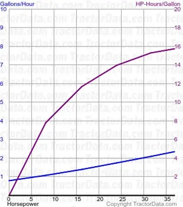2910 consumo de combustível do teste 1491
