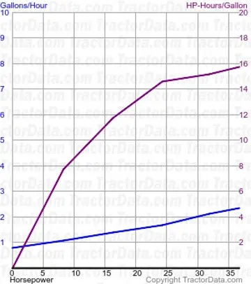 2910 consumo de combustível do teste 1492