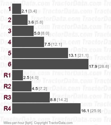 2910 velocidades mecânicas de translação
