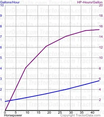 3910 consumo de combustível do teste 1494