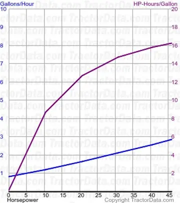 3930 consumo de combustível do teste 82