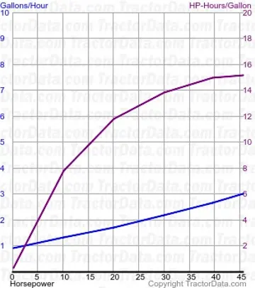 3930 consumo de combustível do teste 189
