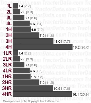 3930 velocidades de translocação sincronizadas