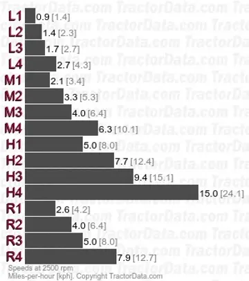 4230 velocidades de marcha