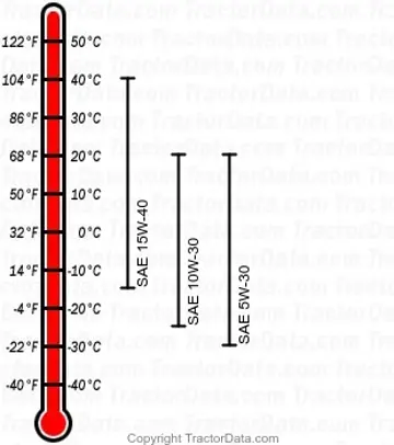 gráfico do óleo do motor diesel 7840