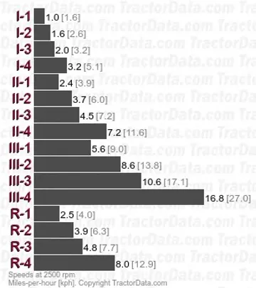 55-66 partially synchronized speeds