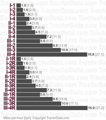 60-76  mechanical shuttle speeds