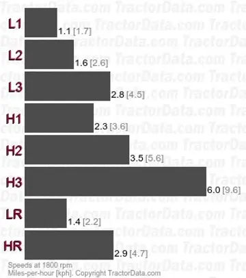 40TD gear speeds