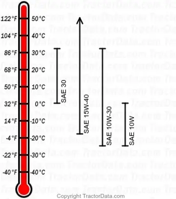 60 Dieselmotorenöl-Diagramm