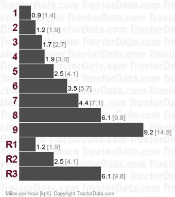TS3910 gear speeds
