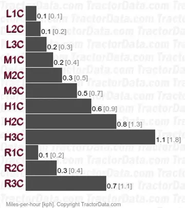 TL1900 creeper speeds