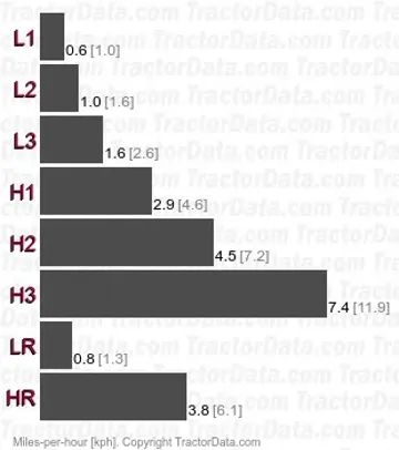 TU130 gear speeds