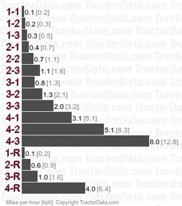 TU180 speeds