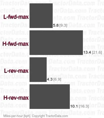 TM223 hydrostatic speeds
