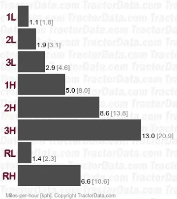 TF321 unsynchronized speeds