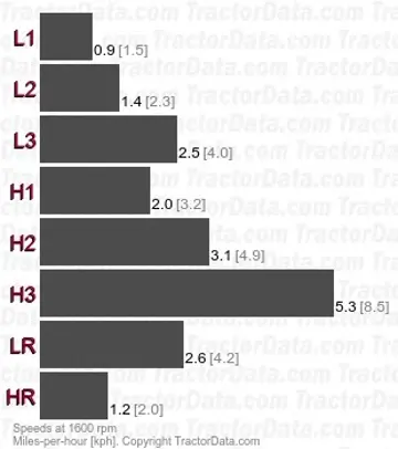 50TD gear speeds