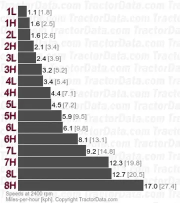 2680 两种速度动力换挡
