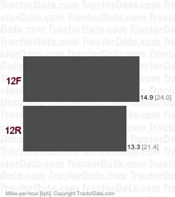 CT335 shuttle speeds