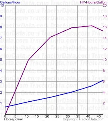 5000 测试 845 的柴油消耗量