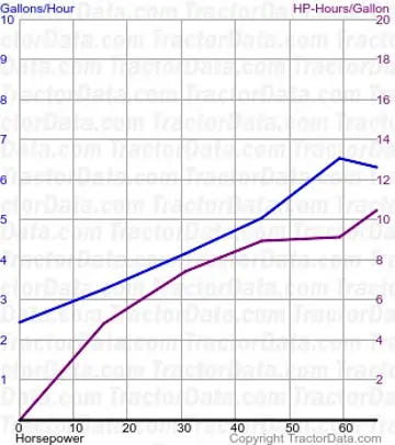 Consumo de combustível Commander 6000 do teste 877