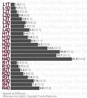 14245 synchromesh speeds