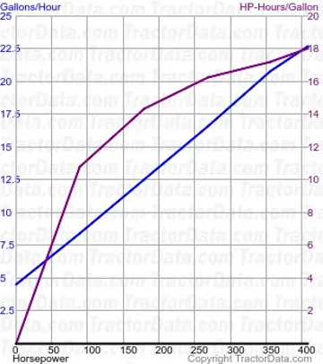 Consumo de combustível Steiger 450 do teste 792