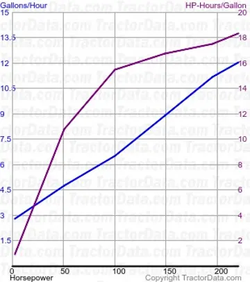 Consommation de carburant T8.300 du test 817