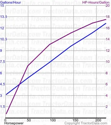 Consumo de combustível 7260R do teste 822