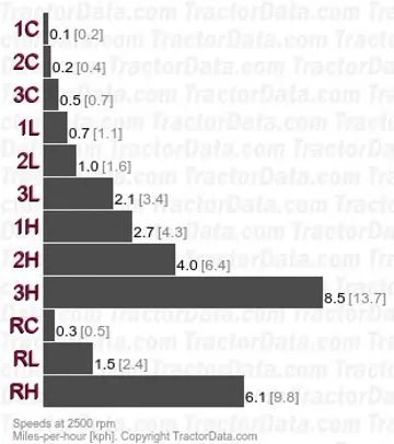 9518 partially synchronized speeds