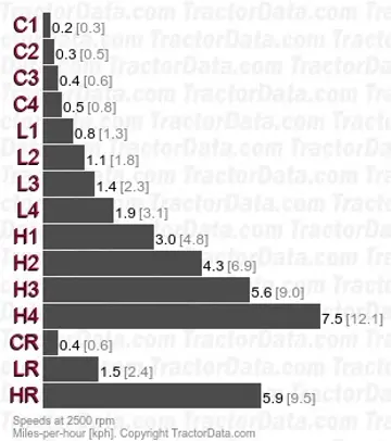 9523 unsynchronized gear speeds