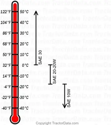 9528 Diagramm für Dieselmotoröl