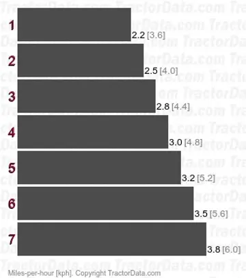 C 12-20 friction drive speeds