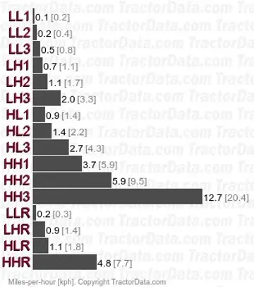 G214 G2104 gear speeds