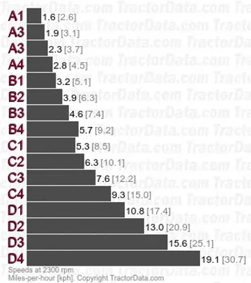 6530 PowrQuad partial power shift speeds