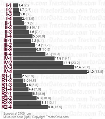 6520 partially synchronized speeds