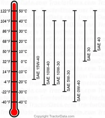6125J Dieselmotorenöl-Diagramm