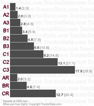 5605 Top Shaft Synchronized (TSS) speeds
