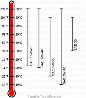 7505 Dieselmotorenöl-Diagramm
