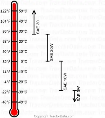 gráfico de aceite de motor diésel 600
