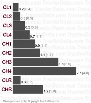 M4030SU creeper speeds