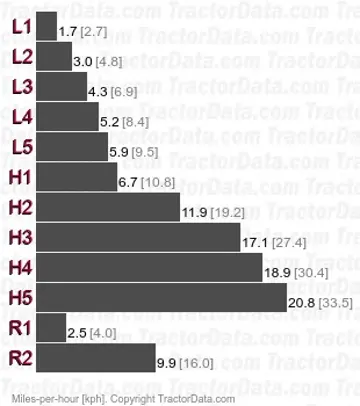 1104 gear speeds