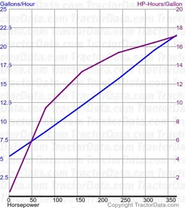 Consumo de combustível Steiger 420 do teste 958