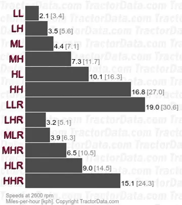 L4060 HST Plus hydrostatic speeds