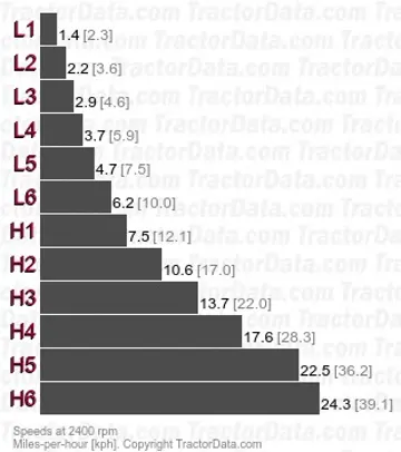 M7060 power shuttle  speeds