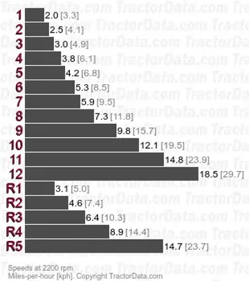 7170 synchromesh speeds