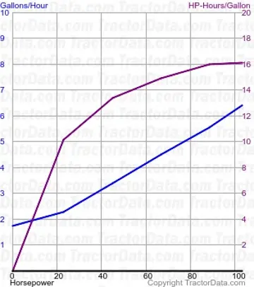 Consommation de carburant T5.115 du test 954
