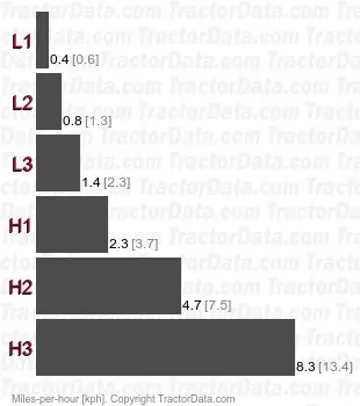 TM16  gear speeds