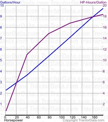 Consumo de combustível Magnum 200 do teste 979