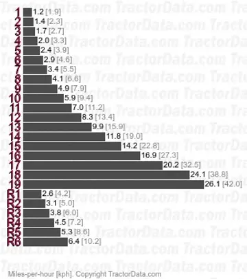 Magnum 220 full power shift speeds