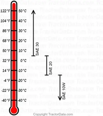 Bronco Benzinmotorenöl-Diagramm